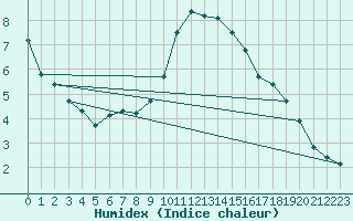 Courbe de l'humidex pour Saint-Vrand (69)