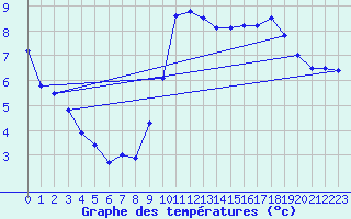 Courbe de tempratures pour Fcamp (76)