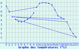 Courbe de tempratures pour Ebnat-Kappel