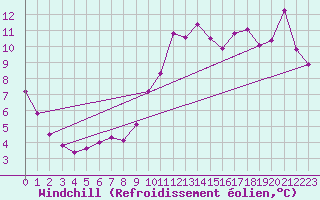 Courbe du refroidissement olien pour Dieppe (76)