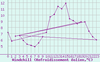Courbe du refroidissement olien pour Locarno (Sw)