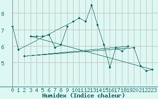 Courbe de l'humidex pour Oviedo