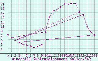 Courbe du refroidissement olien pour Chamonix-Mont-Blanc (74)