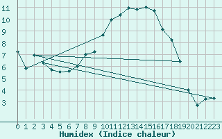 Courbe de l'humidex pour Valle