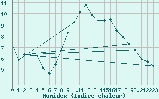 Courbe de l'humidex pour Luedenscheid