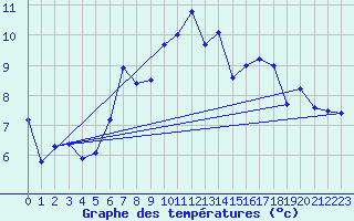 Courbe de tempratures pour Ischgl / Idalpe