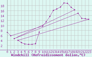Courbe du refroidissement olien pour Cernay-la-Ville (78)