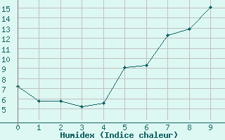 Courbe de l'humidex pour Moringen-Lutterbeck