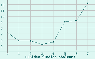 Courbe de l'humidex pour Moringen-Lutterbeck