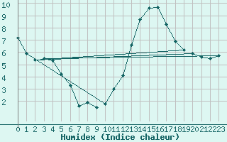 Courbe de l'humidex pour Limoges (87)