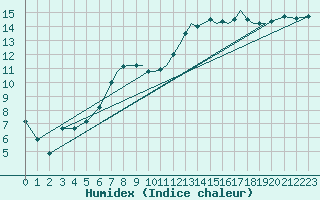 Courbe de l'humidex pour Bournemouth (UK)