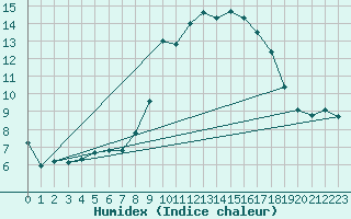 Courbe de l'humidex pour Sanary-sur-Mer (83)