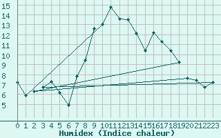 Courbe de l'humidex pour Sanary-sur-Mer (83)