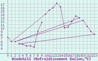 Courbe du refroidissement olien pour Saint Jean - Saint Nicolas (05)