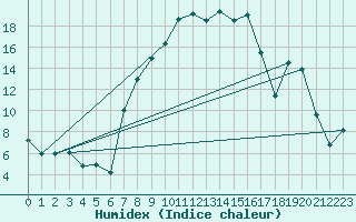 Courbe de l'humidex pour Barth
