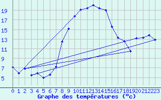 Courbe de tempratures pour Weihenstephan