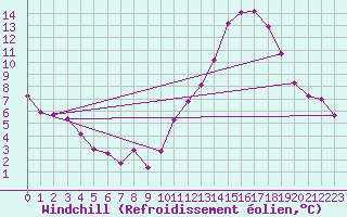 Courbe du refroidissement olien pour Avord (18)