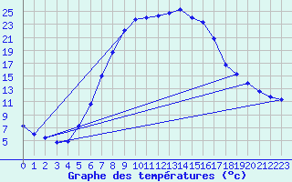 Courbe de tempratures pour Vaslui