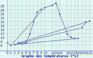 Courbe de tempratures pour Ixopo