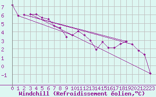 Courbe du refroidissement olien pour Freudenstadt
