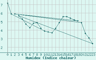 Courbe de l'humidex pour Bellengreville (14)