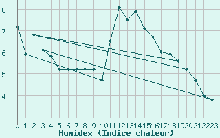 Courbe de l'humidex pour Gornergrat