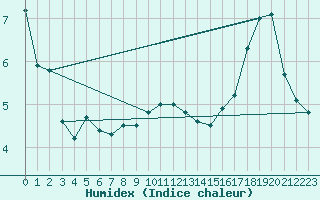 Courbe de l'humidex pour Guret Saint-Laurent (23)