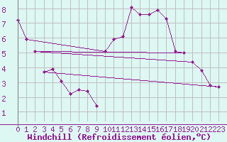 Courbe du refroidissement olien pour Forceville (80)