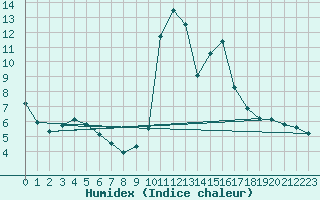 Courbe de l'humidex pour Grenoble/agglo Saint-Martin-d'Hres Galochre (38)