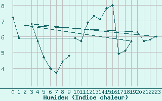 Courbe de l'humidex pour Shap