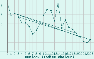 Courbe de l'humidex pour Aadorf / Tnikon