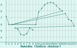 Courbe de l'humidex pour Wolfsegg