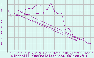 Courbe du refroidissement olien pour Goettingen