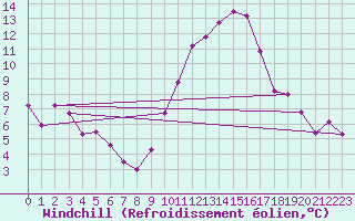 Courbe du refroidissement olien pour Montpellier (34)