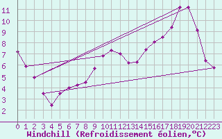 Courbe du refroidissement olien pour Saint-Laurent Nouan (41)