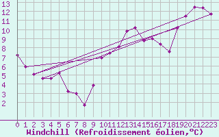 Courbe du refroidissement olien pour Estoher (66)