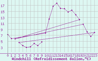 Courbe du refroidissement olien pour Bordes (64)