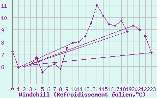 Courbe du refroidissement olien pour Bad Lippspringe