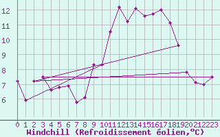 Courbe du refroidissement olien pour Mont-Rigi (Be)