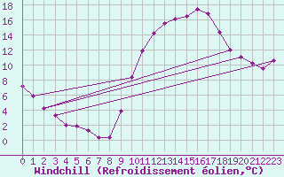 Courbe du refroidissement olien pour Saint-Martin-de-Londres (34)