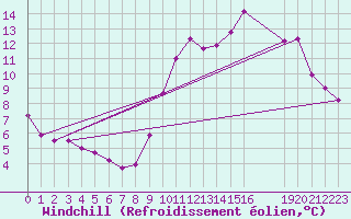 Courbe du refroidissement olien pour Charleroi (Be)
