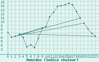 Courbe de l'humidex pour Marignane (13)