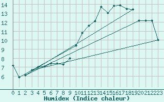 Courbe de l'humidex pour Orly (91)