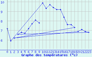 Courbe de tempratures pour Falsterbo A