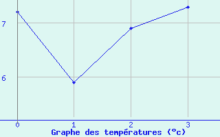 Courbe de tempratures pour Makkaur Fyr