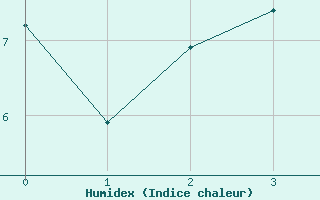 Courbe de l'humidex pour Makkaur Fyr