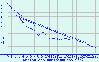 Courbe de tempratures pour Assiniboia Airport