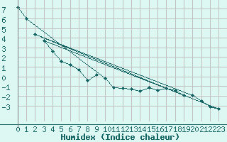 Courbe de l'humidex pour Assiniboia Airport