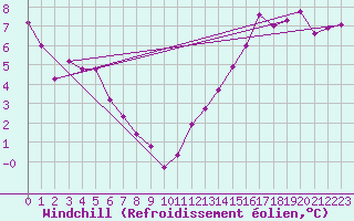 Courbe du refroidissement olien pour Torino / Bric Della Croce