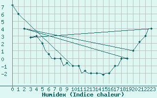 Courbe de l'humidex pour Dillingham, Dillingham Airport